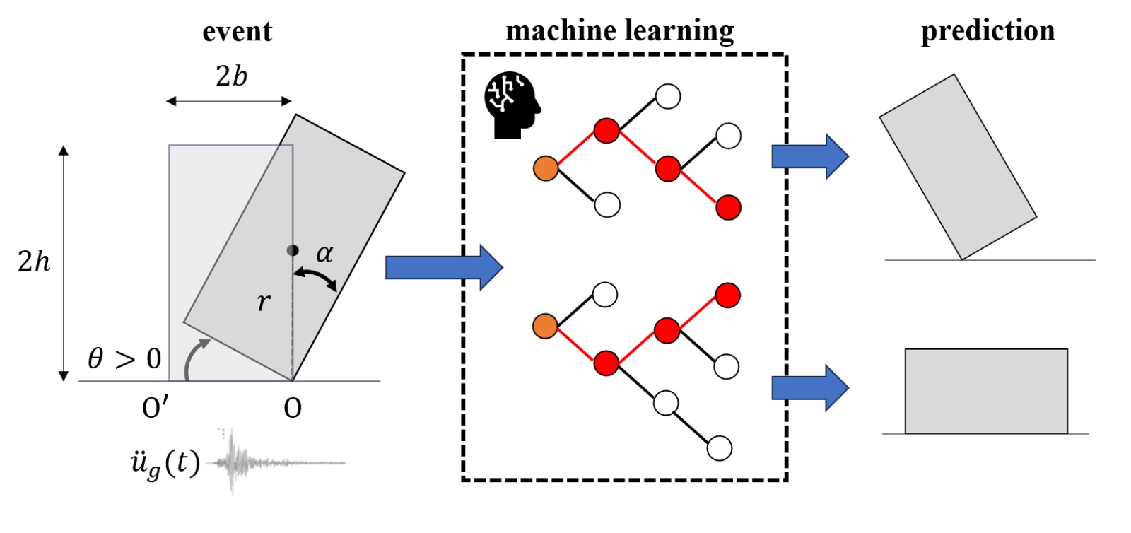 ML model for predicting rocking response